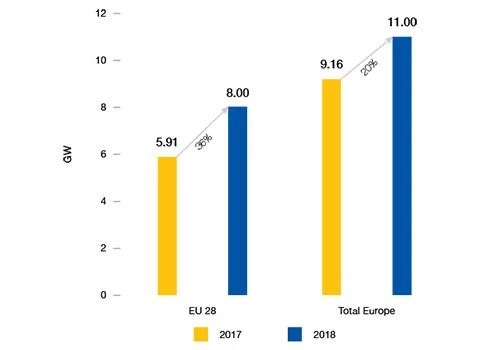 Η ηλιακή αγορά της ΕΕ αυξάνεται κατά 36% το 2018